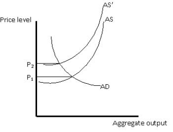 Exhibit 7-2    -The inflation illustrated in Exhibit 7-2 would be considered: A) cost-pull inflation B) cost-push inflation C) demand-push inflation D) demand-pull inflation E) induced inflation