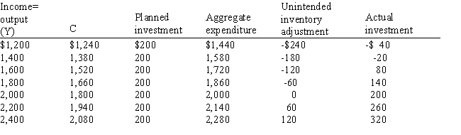 Exhibit 9-2    -In Exhibit 9-2, the marginal propensity to save equals A) 60 B) 0 C) 0.43 D) 0.57 E) 0.30
