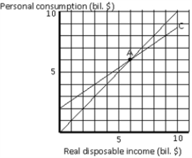 Exhibit 9-3    -In Exhibit 9-3, the MPC is equal to A) 0.25 B) 0.33 C) 0.67 D) 0.75 E) 1.33