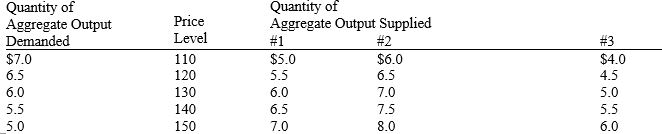 <strong>Exhibit 11-1 Given aggregate demand and aggregate supply schedule #3 in Exhibit 11-1, the equilibrium level of output and price level are</strong> A)output $7.0, price level 110 B)output $6.5, price level 120 C)output $6.0, price level 130 D)output $5.0, price level 150 E)output $5.5, price level 140