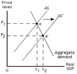 Exhibit 11-4    -Exhibit 11-4 shows that the A) expansionary gap has been closed B) contractionary gap has been closed C) potential level of real GDP has risen D) potential level of real GDP has fallen E) economy will experience deflation