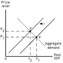 Exhibit 11-7    -The movement in Exhibit 11-7 could be caused by A) a decrease in the real wage B) an increase in the economy's capital stock C) the actions of a cartel of resource suppliers D) a decrease in consumer spending E) an increase in labor productivity