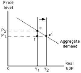 Exhibit 11-9    -The movement shown in Exhibit 11-9 could be caused by A) government policies to increase demand B) weather conditions causing worldwide crop failures C) an attempt by key resource producers to monopolize supply D) an increase in taxation or a decrease in government spending E) an increase in labor productivity