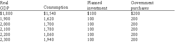 Exhibit 12-1    -Given the information in Exhibit 12-1, the government spending multiplier is equal to A) 2 B) 3 C) 4 D) 5 E) 6