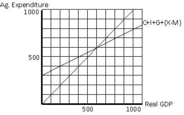 Exhibit 12-2    -In an economy characterized by the aggregate expenditure line in Exhibit 12-2, if net taxes was independent of the level of real GDP what would the tax multiplier be equal to? A) 0 B) 1 C) 2 D) 3 E) 4