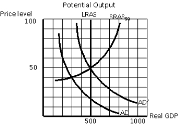 Exhibit 12-3    -In an economy characterized by the aggregate demand curve AD and the short-run aggregate supply curve SRAS<sub>50</sub> in Exhibit 12-3, what would be the size of the recessionary gap? A) $500 B) $400 C) $300 D) $200 E) $100