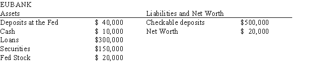 Exhibit 15-1   -Refer to Exhibit 15-1. If the interest rate on loans is 10 percent, the annual cost to Eubank of holding excess reserves is A) 10 percent of $500,000 B) 10 percent of net worth C) 10 percent of excess reserves D) $10,000 E) 0