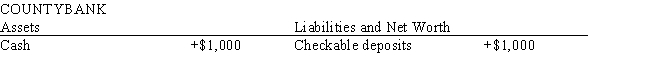 Exhibit 15-2    -Refer to Exhibit 15-2. By how much can this bank alone now increase its lending? Assume a required reserve ratio of 10 percent. A) $1,000 B) $10,000 C) $0 D) $90 E) $900