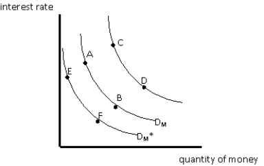 <strong>Exhibit 16-1 Referring to Exhibit 16-1, an increase in the price level will cause a move from</strong> A)B to A B)A to B C)D<sub>M</sub> to D<sub>M</sub>' D)D<sub>M</sub> to D<sub>M</sub>* E)E to F