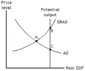 <strong>Exhibit 17-1 According to those who favor a passive approach to policy, how will the economy shown in Exhibit 17-1 attain equilibrium at potential output?</strong> A)The SRAS curve will shift to the left. B)The SRAS curve will shift to the right. C)Either the money supply or government spending should be increased. D)Either the money supply or government spending should be decreased. E)Aggregate demand should be decreased.
