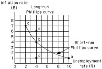 Exhibit 17-3    -In Exhibit 17-3, if the economy started near point b, and government purchases increased, we would expect the economy in the short run to move to A) point a B) point e C) point c D) point d E) none of the above; the economy would remain at point b