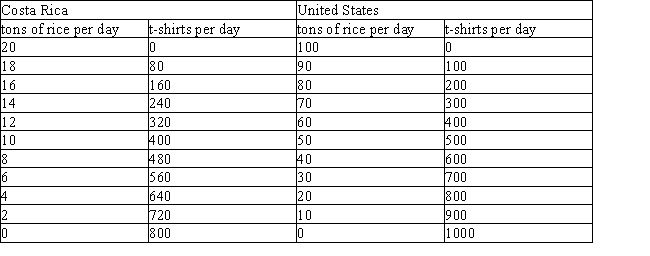 Exhibit 19-1    -In Exhibit 19-1, the opportunity cost of 1 ton of rice in Costa Rica is A) 0 B) 10 t-shirts C) 20 t-shirts D) 30 t-shirts E) 40 t-shirts