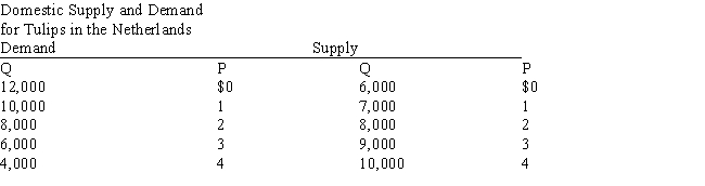 Exhibit 19-3    -In Exhibit 19-3, if the world price of tulips is $4 and there are no trade restrictions, The Netherlands will A) produce 10,000, consume 4,000, and import 6,000 tulips B) produce 10,000, consume 4,000, and export 6,000 tulips C) produce 4,000, consume 10,000, and import 6,000 tulips D) produce no tulips E) import all of the tulips that it consumes