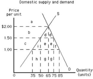 Exhibit 19-4    -In Exhibit 19-4, with a tariff of $0.50 per unit and a world price of $1.00, A) 25 units will be exported B) 25 units will be imported C) 50 units will be exported D) 50 units will be imported E) 10 units will be exported