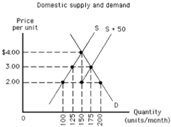 Exhibit 19-7    -If the country in Exhibit 19-7 is initially trading without restrictions at a world price of $2.00 and an import quota of 50 units per month is enacted, A) imports will not change B) imports will increase from 25 to 50 units per month C) domestic production will increase from 100 to 175 units per month D) domestic production will increase from 100 to 125 units per month E) domestic production will increase from 100 to 150 units per month