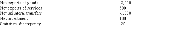 <strong>Exhibit 20-1   Given the hypothetical data in Exhibit 20-1, what is the balance on current account?</strong> A)-$1,500 B)-$2,000 C)-$2,400 D)-$2,420 E)-$2,500 <div style=padding-top: 35px> 