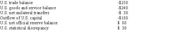 <strong>Exhibit 20-2   Given the data in Exhibit 20-2, what is the inflow of foreign capital into the United States?</strong> A)$340 B)-$590 C)-$230 D)$280 E)$490 <div style=padding-top: 35px> 