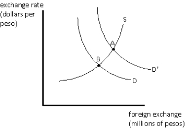 Exhibit 20-3    -In Exhibit 20-3, all of the following except one would cause the demand for pesos to shift from D to D', except one. Which is the exception? A) an increase in income in the United States B) inflation in the United States C) a fall in income in the United States D) inflation in Central America E) an increase in wealth in the United States