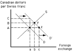 Exhibit 20-4    -If Switzerland were trying to peg its exchange rate at A, in response to the shift in demand from D to D' shown in Exhibit 20-4, it would try to A) shift the demand curve to the right to establish equilibrium at point x B) shift the supply curve to the left to establish equilibrium at point x C) shift the supply curve to the right to establish equilibrium at point z D) support the new equilibrium at point y E) move down along its supply curve to intersect the old demand curve at point x