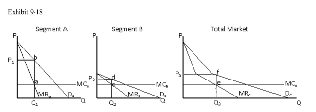 <strong> In Exhibit 918, a nondiscriminating monopolist will charge what price?</strong> A)P<sub>1</sub> B)P<sub>2</sub> C)P<sub>3</sub> D)either P<sub>1</sub> or P<sub>2</sub> E)unable to tell from the information given