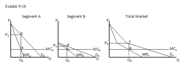   In Exhibit 9­18, how does market segment A differ from market segment B? A) demand is relatively more elastic in segment A than in segment B B) demand is relatively more income elastic in segment A than in segment B C) demand is relatively more income elastic in segment B than in segment A D) there are more consumers in segment A than in segment B E) demand is relatively more inelastic in segment A than in segment B