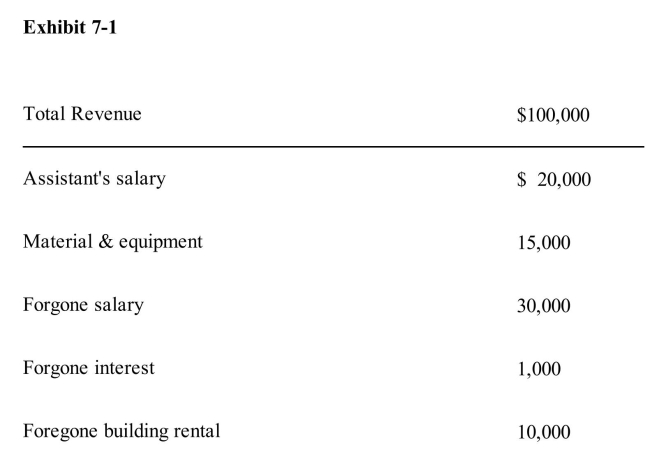   Sally owns a small business that she operates in a small building she owns.Given the information in Exhibit 7­1, Sally's accounting profit is A) $80,000 B) $50,000 C) $65,000 D) $35,000 E) $24,000