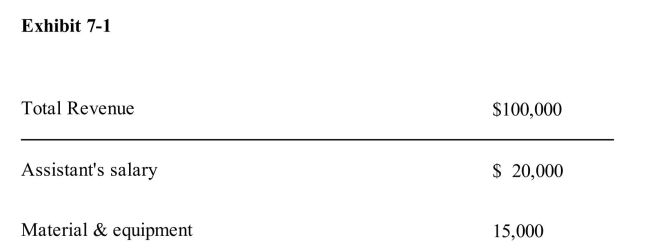     Sally owns a small business that she operates in a small building she owns.Given the information in Exhibit 7­1, Sally's normal profit is A) $80,000 B) $41,000 C) $65,000 D) $35,000 E) $24,000