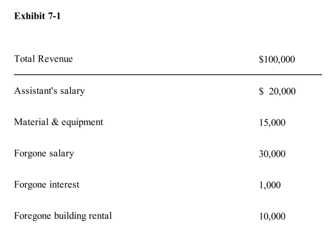   Sally owns a small business that she operates in a small building she owns.Given the information in Exhibit 7­1, Sally's economic profit is A) $80,000 B) $50,000 C) $65,000 D) $35,000 E) $24,000