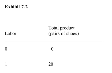     Given the information in Exhibit 7­2, what is the marginal product of thethird unit of labor? A) 45 pairs of shoes B) 25 pairs of shoes C) 15 pairs of shoes D) $45 E) $25