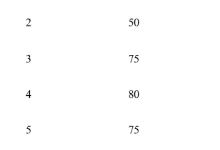    Given the information in Exhibit 7­2, what is the marginal product of thethird unit of labor? A) 45 pairs of shoes B) 25 pairs of shoes C) 15 pairs of shoes D) $45 E) $25