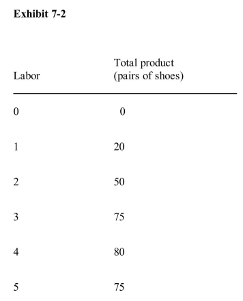   Given the information in Exhibit 7­2, what is the average product of thethird unit of labor? A) 45 pairs of shoes B) 25 pairs of shoes C) 15 pairs of shoes D) $45 E) $25