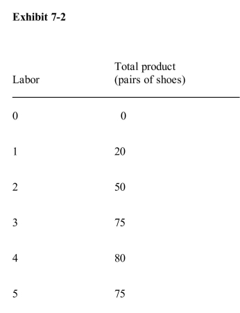   Given the information in Exhibit 7­2, what is the marginal product of thefourth unit of labor? A) 5 pairs of shoes B) 10 pairs of shoes C) 20 pairs of shoes D) 50 pairs of shoes E) 80 pairs of shoes