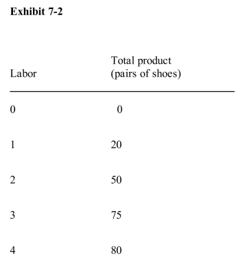     Given the information in Exhibit 7­2, what is the average product of thefourth unit of labor? A) 5 pairs of shoes B) 10 pairs of shoes C) 20 pairs of shoes D) 50 pairs of shoes E) 80 pairs of shoes