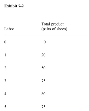   Given the information in Exhibit 7­2, at what point do diminishing marginalreturns set in? A) before the first unit of labor B) between the first and second units of labor C) between the second and third units of labor D) between the third and fourth units of labor E) between the fourth and fifth units of labor