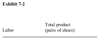    Given the information in Exhibit 7­2, at what point do negative marginalreturns set in? A) before the first unit of labor B) between the first and second units of labor C) between the second and third units of labor D) between the third and fourth units of labor E) between the fourth and fifth units of labor