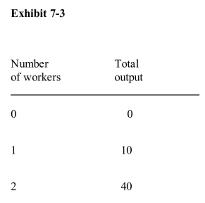     In Exhibit 7­3, diminishing marginal returns set in with the addition of the A) first worker B) third worker C) fourth worker D) fifth worker E) seventh worker
