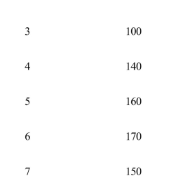     In Exhibit 7­3, diminishing marginal returns set in with the addition of the A) first worker B) third worker C) fourth worker D) fifth worker E) seventh worker