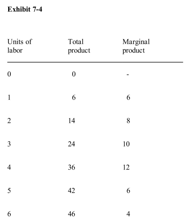   In Exhibit 7­4, marginal returns begin to diminish with the hiring of the__________ worker. A) second B) third C) fourth D) fifth E) sixth