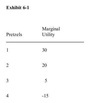 <strong> In Exhibit 61, what is the marginal utility of the third pretzel?</strong> A)5 B)10 C)15 D)0.15 E)55