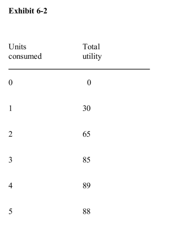 <strong> In Exhibit 62, where does marginal utility first begin to diminish?</strong> A)sometime after the first unit consumed B)sometime after the second unit consumed C)sometime after the third unit consumed D)sometime after the fourth unit consumed E)sometime after the fifth unit consumed