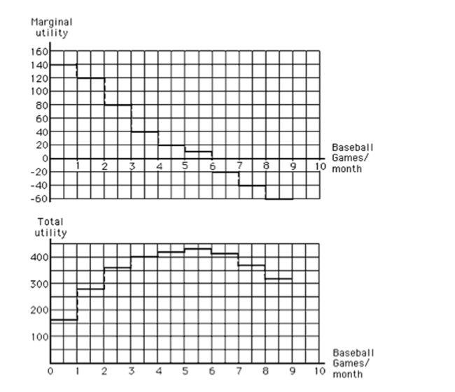 <strong>Exhibit 66 Consider Exhibit 66.Which of the following best describes what it revealsabout total and marginal utility for baseball game tickets?</strong> A)Marginal utility is constantly pulling total utility down, until eventually it becomes negative. B)Marginal utility is constantly pulling total utility up and will continue to increase total utility as long as the Person consumes more goods. C)Marginal utility is constantly pulling total utility up, but by less each time. D)At first marginal utility is positive and pulls total utility up but at a decreasing rate; then marginal utility Becomes negative and pulls total utility down. E)At first marginal utility is positive and pulls total utility up, but then it becomes negative and makes Total utility become negative as well.