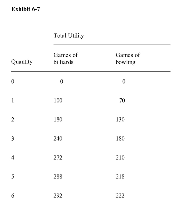<strong> ..Suppose you have $30 to spend on either bowling or billiards.A game ofbilliards costs you $4, and bowling costs $2 per game.Using the informationin Exhibit 67, determine the utilitymaximizing combination of bowling andbilliards.</strong> A)four billiards games, four games of bowling B)five billiards games, two games of bowling C)three billiards games, eight games of bowling D)five billiards games, five games of bowling E)twelve games of bowling