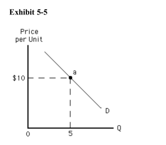   In Exhibit 5­5, what is the total revenue at point a? A) $4 B) $5 C) $10 D) $50 E) $100