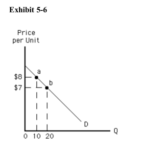  We can tell that demand is elastic as price falls between point a and point bin Exhibit 5­6 because A) quantity demanded is increasing B) total revenue is increasing C) total revenue is decreasing D) total revenue is unchanged E) the demand curve slopes downward