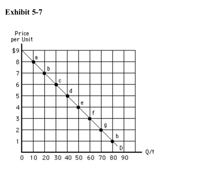 )    In Exhibit 5­7, demand is unit elastic A) between points a and d B) between points d and e C) between points e and g D) only at the top and bottom of the curve E) anywhere along the curve