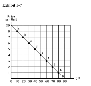 )    Between points b and c in Exhibit 5­7, price decreases by $1, quantitydemanded increases by 10, A) total revenue decreases by $1, and demand is elastic B) total revenue decreases by $1, and demand is inelastic C) total revenue increases by $40, and demand is elastic D) total revenue increases by $40, and demand is inelastic E) and total revenue increases by $80