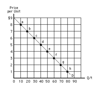 Exhibit 5­7   Which of the following is true between points g and h in Exhibit 5­7? A) Total revenue remains constant at $180. B) Total revenue falls by $12. C) Total revenue falls by $60. D) Total revenue falls by $180. E) Demand is elastic.