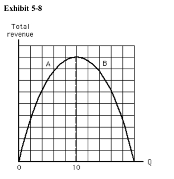 )    Which of the following statements is true in the range of the total revenuecurve labeled B in Exhibit 5­8? A) Demand is elastic. B) Demand is inelastic. C) Demand is unit elastic. D) We cannot tell anything about elasticity of demand because this is a total revenue curve. E) Demand is perfectly elastic.