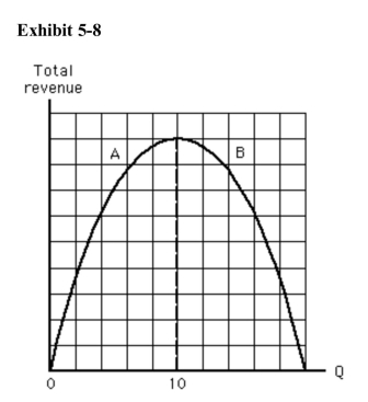   In Exhibit 5­8, which of the following statements is true at a quantity of 10? A) Demand is elastic. B) Demand is inelastic. C) Demand is unit elastic. D) We cannot tell anything about elasticity of demand because this is a total revenue curve. E) Demand is perfectly elastic.