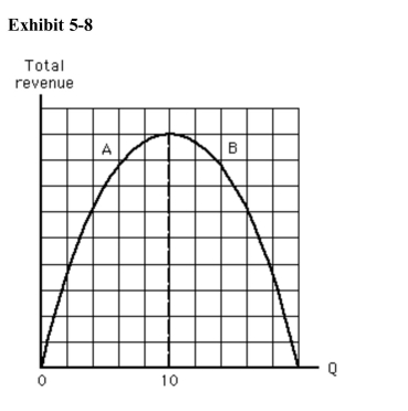 )    Which of the following is not true in the range of the total revenue curvelabeled A in Exhibit 5­8? A) Demand is inelastic. B) Total revenue is increasing. C) Total revenue is positive. D) Demand is elastic. E) Demand elasticity decreases as total revenue increases.